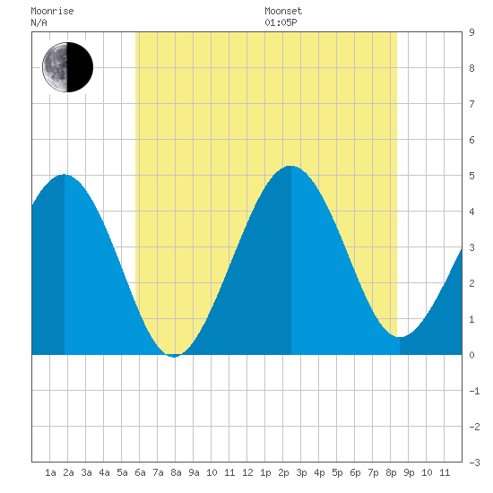 Sunset Beach Point tide chart for Thursday, July 17, 2025