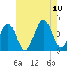 Sunset Beach Point tide chart for Friday, July 18, 2025