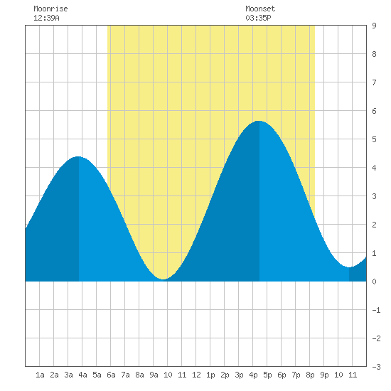 Sunset Beach Point tide chart for Saturday, July 19, 2025