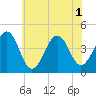 Sunset Beach Point tide chart for Tuesday, July 1, 2025