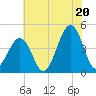 Sunset Beach Point tide chart for Sunday, July 20, 2025