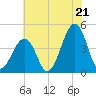 Sunset Beach Point tide chart for Monday, July 21, 2025