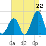 Sunset Beach Point tide chart for Tuesday, July 22, 2025