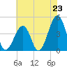 Sunset Beach Point tide chart for Wednesday, July 23, 2025