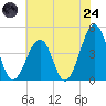 Sunset Beach Point tide chart for Thursday, July 24, 2025