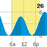 Sunset Beach Point tide chart for Saturday, July 26, 2025