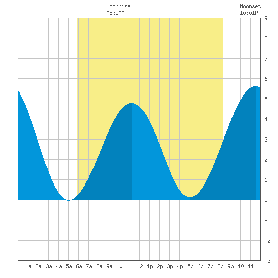Sunset Beach Point tide chart for Sunday, July 27, 2025