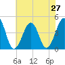 Sunset Beach Point tide chart for Sunday, July 27, 2025
