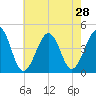Sunset Beach Point tide chart for Monday, July 28, 2025