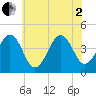 Sunset Beach Point tide chart for Wednesday, July 2, 2025