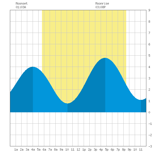 Sunset Beach Point tide chart for Friday, July 4, 2025
