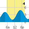 Sunset Beach Point tide chart for Friday, July 4, 2025
