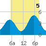 Sunset Beach Point tide chart for Saturday, July 5, 2025
