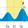Sunset Beach Point tide chart for Monday, July 7, 2025