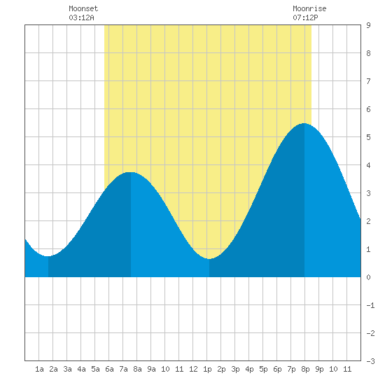 Sunset Beach Point tide chart for Tuesday, July 8, 2025