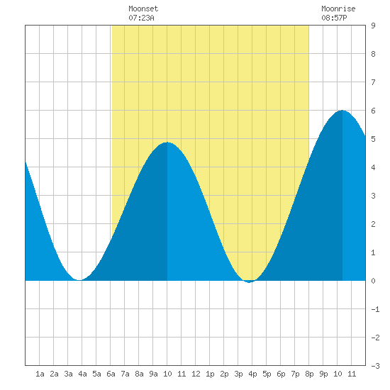 Sunset Beach Point tide chart for Sunday, August 10, 2025