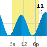 Sunset Beach Point tide chart for Monday, August 11, 2025