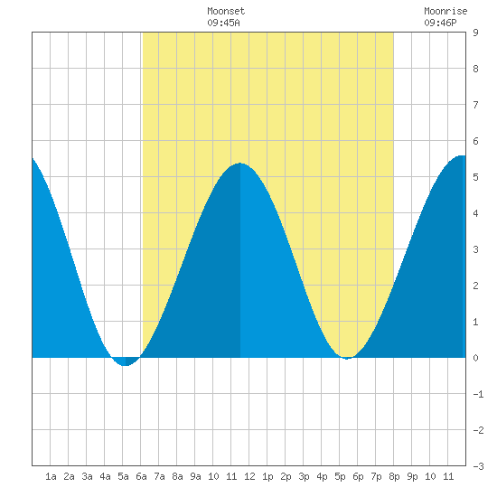 Sunset Beach Point tide chart for Tuesday, August 12, 2025