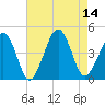 Sunset Beach Point tide chart for Thursday, August 14, 2025