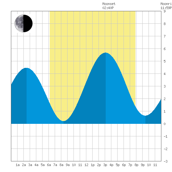 Sunset Beach Point tide chart for Saturday, August 16, 2025