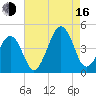 Sunset Beach Point tide chart for Saturday, August 16, 2025