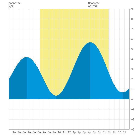 Sunset Beach Point tide chart for Sunday, August 17, 2025