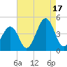 Sunset Beach Point tide chart for Sunday, August 17, 2025
