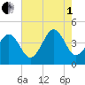 Sunset Beach Point tide chart for Friday, August 1, 2025