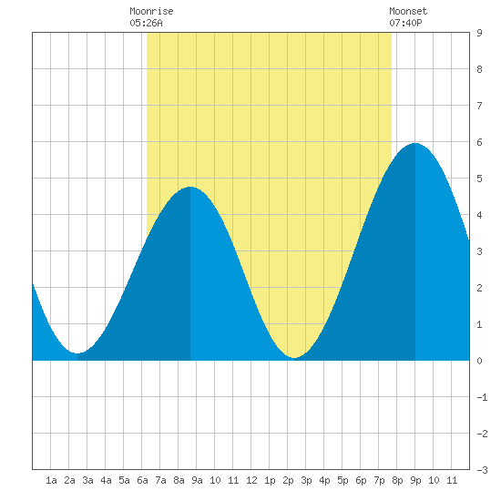 Sunset Beach Point tide chart for Friday, August 22, 2025