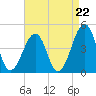 Sunset Beach Point tide chart for Friday, August 22, 2025