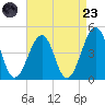 Sunset Beach Point tide chart for Saturday, August 23, 2025