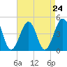 Sunset Beach Point tide chart for Sunday, August 24, 2025