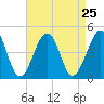 Sunset Beach Point tide chart for Monday, August 25, 2025