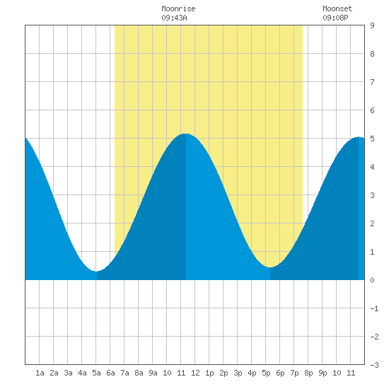 Sunset Beach Point tide chart for Tuesday, August 26, 2025
