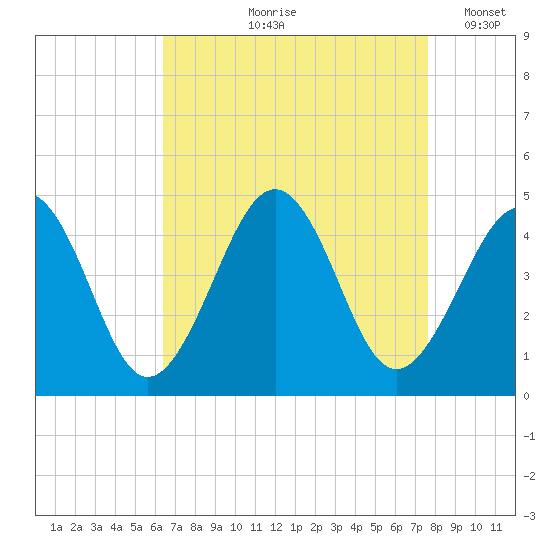 Sunset Beach Point tide chart for Wednesday, August 27, 2025