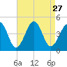 Sunset Beach Point tide chart for Wednesday, August 27, 2025