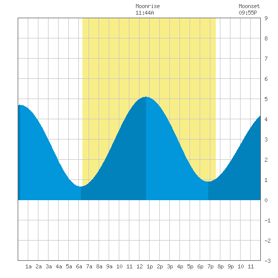 Sunset Beach Point tide chart for Thursday, August 28, 2025