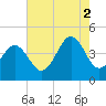 Sunset Beach Point tide chart for Saturday, August 2, 2025