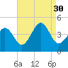 Sunset Beach Point tide chart for Saturday, August 30, 2025