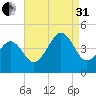 Sunset Beach Point tide chart for Sunday, August 31, 2025