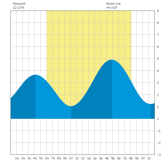 Sunset Beach Point tide chart for Sunday, August 3, 2025