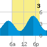 Sunset Beach Point tide chart for Sunday, August 3, 2025