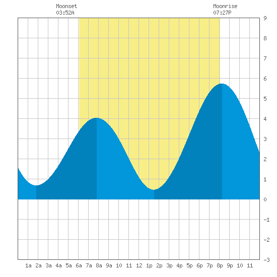 Sunset Beach Point tide chart for Thursday, August 7, 2025