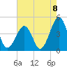 Sunset Beach Point tide chart for Friday, August 8, 2025