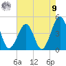 Sunset Beach Point tide chart for Saturday, August 9, 2025