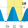 Sunset Beach Point tide chart for Wednesday, September 10, 2025