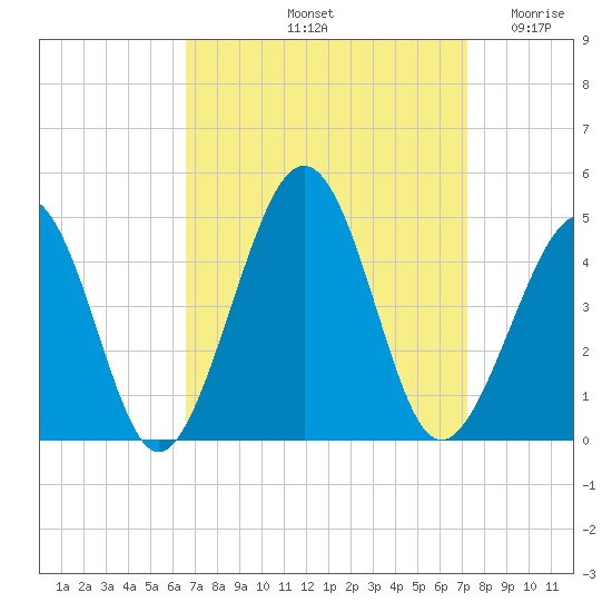 Sunset Beach Point tide chart for Thursday, September 11, 2025