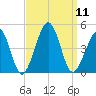 Sunset Beach Point tide chart for Thursday, September 11, 2025