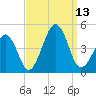Sunset Beach Point tide chart for Saturday, September 13, 2025