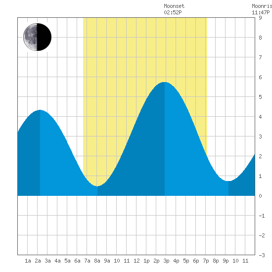 Sunset Beach Point tide chart for Sunday, September 14, 2025